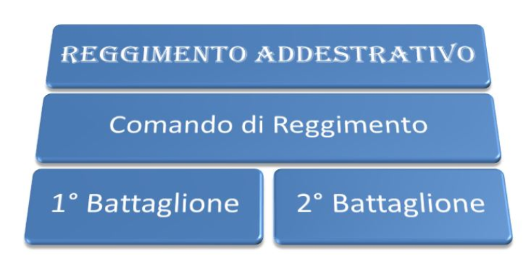 Reggimento Addestrativo Reggimento Addestrativo